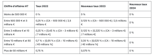 taux sur 2023 2024