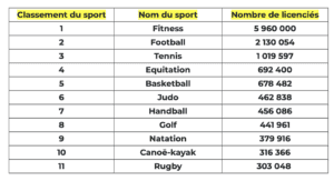 classement des sports les plus pratiqués