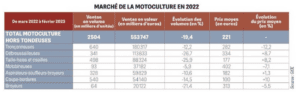 tableau marché de la motoculture en 2022