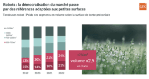 Graphique évolution robot tondeuse en france